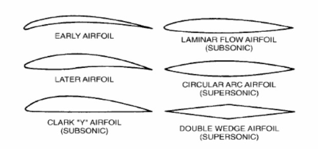 Understanding Aerodynamics